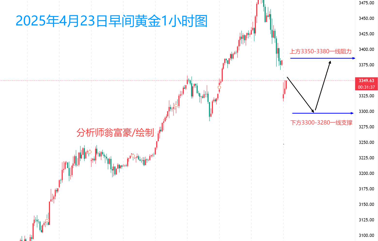 翁富豪：4.23黄金飙升又回落，今日短线操作策略