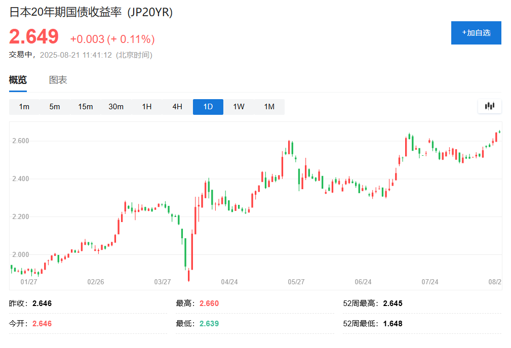 财政担忧持续，日本10年期国债收益率创2008年以来新高
