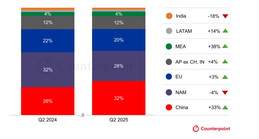 Counterpoint:Q2全球智能手表出货量同比增长8% 华为登顶全球第一 Counterpoint:Q2全球智能手表出货量同比增长8% 华为登顶全球第一 - 图片2