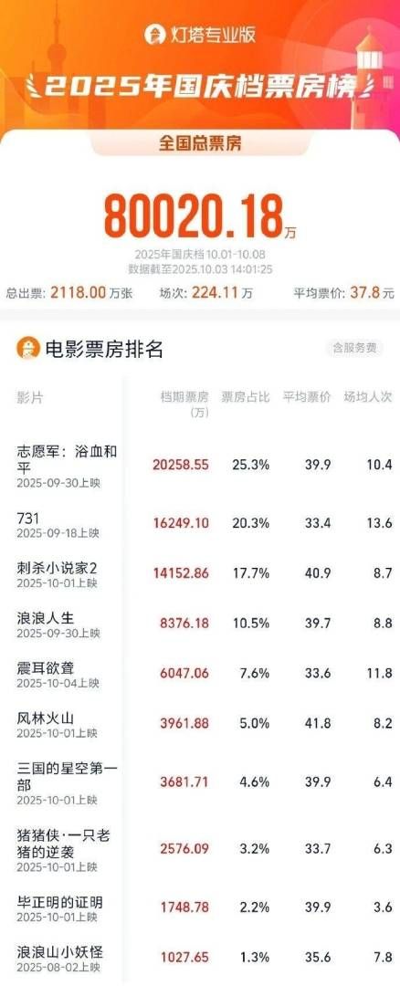 2025年国庆档总票房突破8亿
