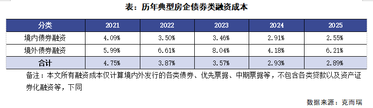 克而瑞地产研究：2025年12月30家重点上市房企中有22家单月业绩环比增长 - 图片4