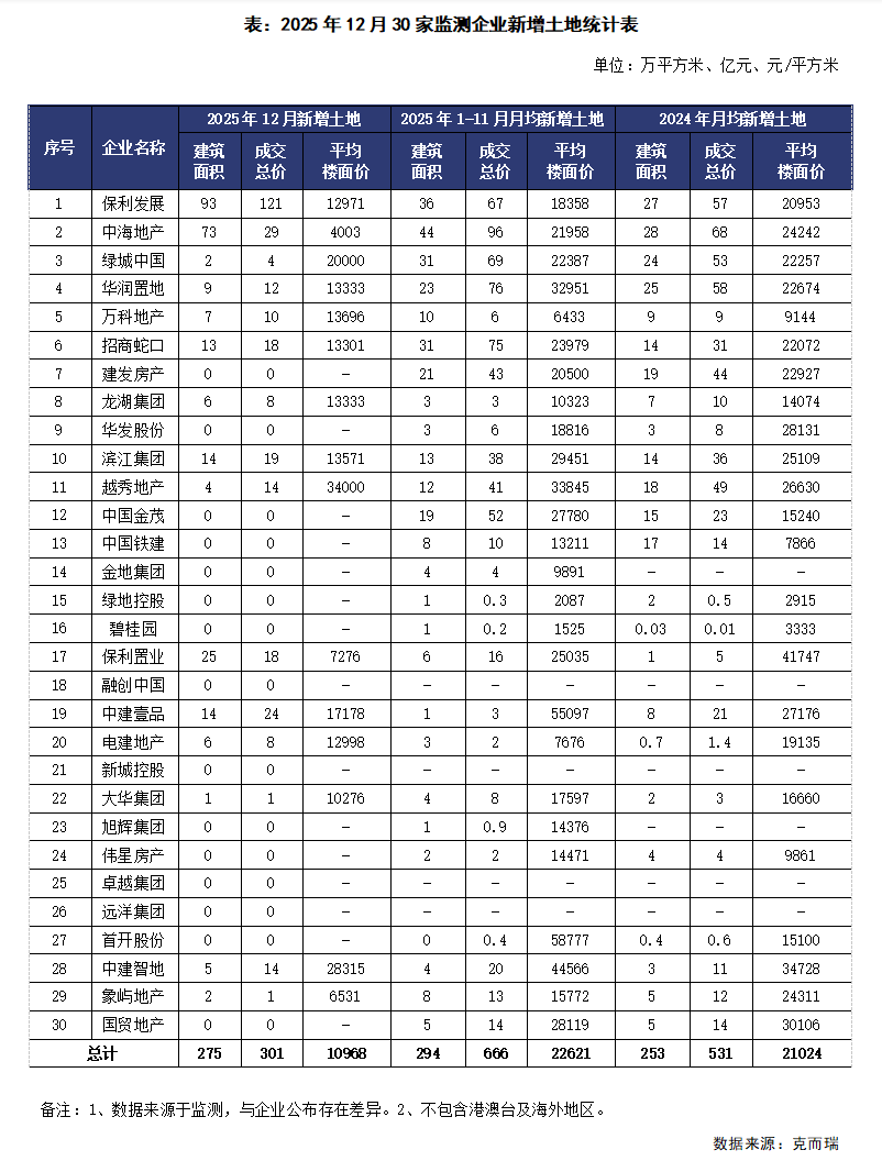 克而瑞地产研究：2025年12月30家重点上市房企中有22家单月业绩环比增长 - 图片2