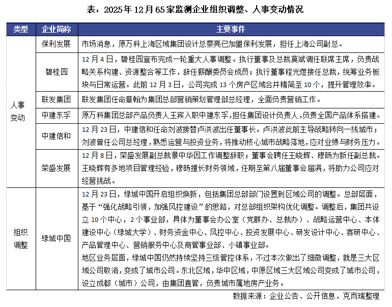 克而瑞地产研究：2025年12月30家重点上市房企中有22家单月业绩环比增长 - 图片5