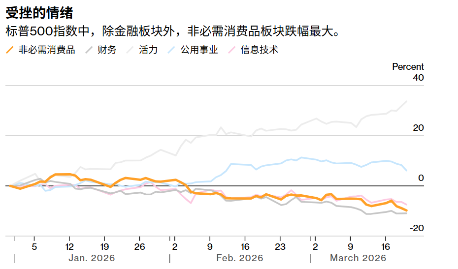 美股消费股即将上演王者归来? 当坏消息被消化殆尽 非必需消费抄底时刻渐近