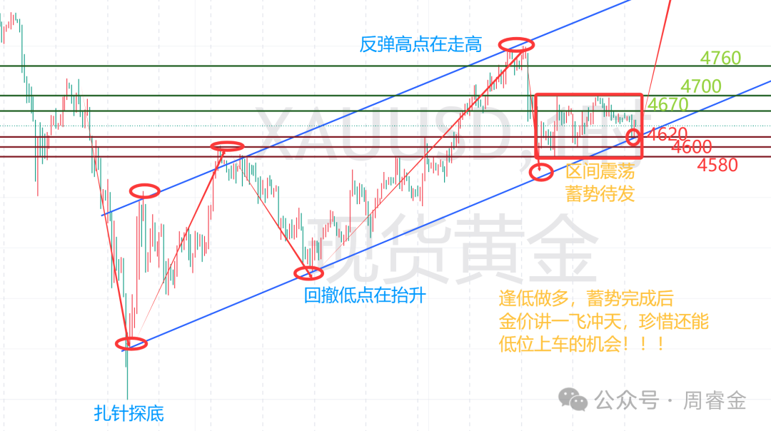 Exness官网-周睿金:4.7黄金震荡上行当中,日内回撤扔需多!