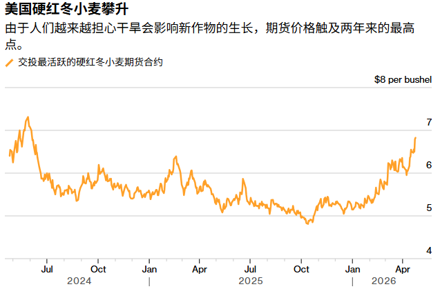 Exness官网-全球食品通胀压力再加剧！战火断肥遇上旱灾灼叶，美国硬红冬麦价格创两年新高