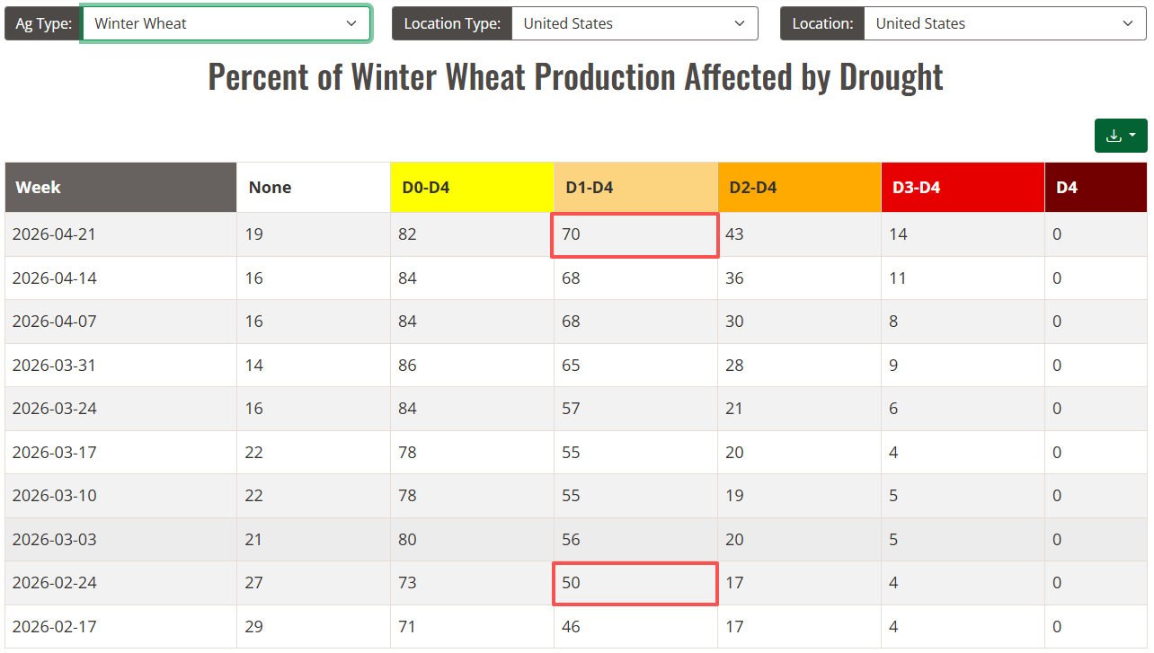 全球食品通胀压力再加剧！战火断肥遇上旱灾灼叶，美国硬红冬麦价格创两年新高 - 图片3