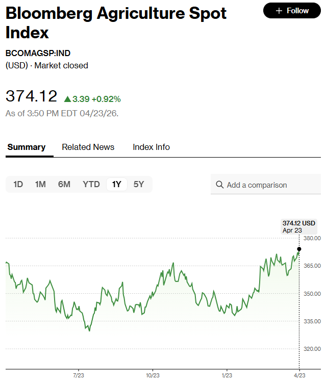 全球食品通胀压力再加剧！战火断肥遇上旱灾灼叶	，美国硬红冬麦价格创两年新高 - 图片2