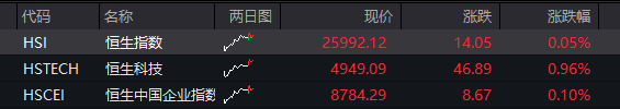 A股三大股指震荡分化	，芯片半导体大涨，算力硬件拉升，恒科指涨近1%	，中芯国际涨7% - 图片2
