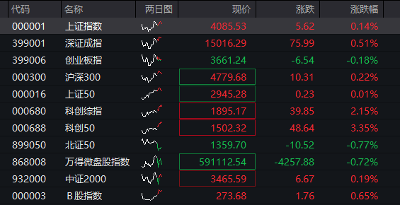 Exness官网-A股三大股指震荡分化，芯片半导体大涨，算力硬件拉升，恒科指涨近1%，中芯国际涨7%