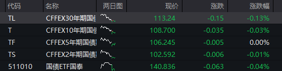 A股三大股指震荡分化	，芯片半导体大涨，算力硬件拉升，恒科指涨近1%	，中芯国际涨7% - 图片3