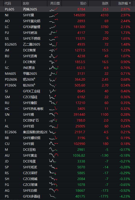 A股三大股指震荡分化，芯片半导体大涨，算力硬件拉升	，恒科指涨近1%，中芯国际涨7% - 图片4