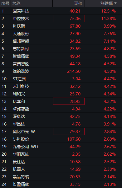 A股三大股指震荡分化，芯片半导体大涨	，算力硬件拉升，恒科指涨近1%，中芯国际涨7% - 图片6