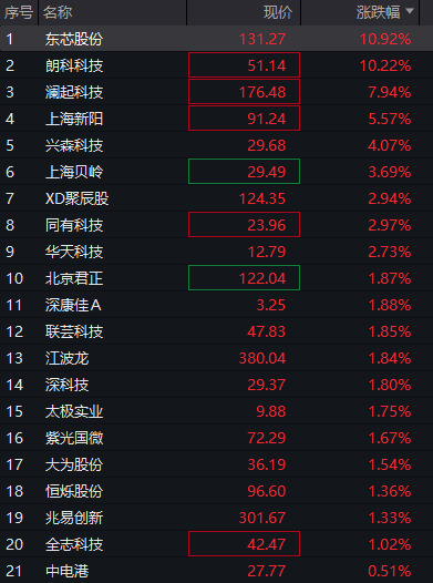 A股三大股指震荡分化	，芯片半导体大涨，算力硬件拉升，恒科指涨近1%	，中芯国际涨7% - 图片7