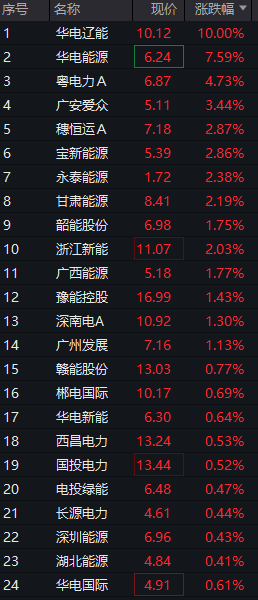 A股三大股指震荡分化	，芯片半导体大涨，算力硬件拉升，恒科指涨近1%	，中芯国际涨7% - 图片8