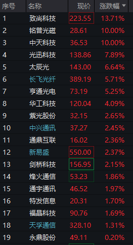 A股三大股指震荡分化，芯片半导体大涨	，算力硬件拉升，恒科指涨近1%，中芯国际涨7% - 图片9