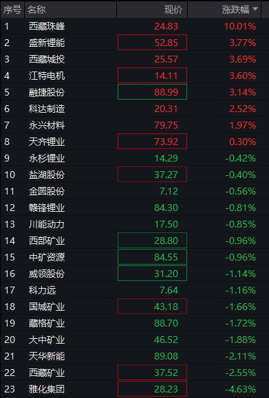 A股三大股指震荡分化，芯片半导体大涨，算力硬件拉升	，恒科指涨近1%，中芯国际涨7% - 图片10