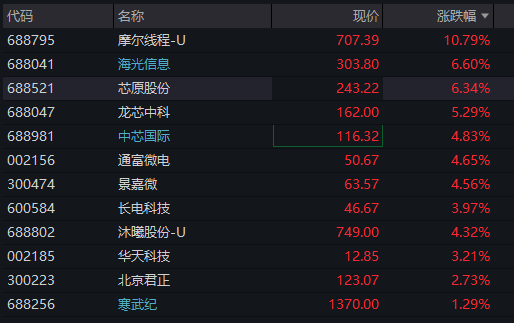 A股三大股指震荡分化，芯片半导体大涨，算力硬件拉升	，恒科指涨近1%，中芯国际涨7% - 图片11