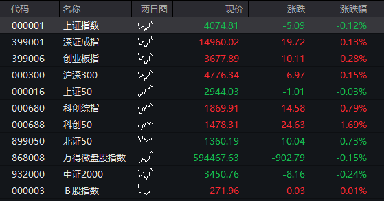 A股三大股指震荡分化，芯片半导体大涨，算力硬件拉升	，恒科指涨近1%，中芯国际涨7% - 图片12