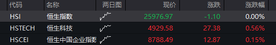 A股三大股指震荡分化	，芯片半导体大涨，算力硬件拉升，恒科指涨近1%	，中芯国际涨7% - 图片13