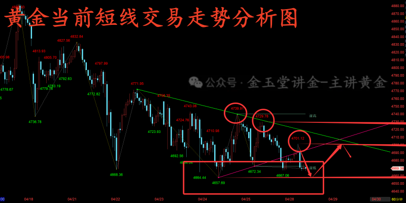 Exness官网-金玉堂：4.28黄金短线仍难有较大单边，当前低位还是先多一波